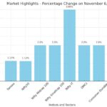 Market Overview of Sujata Muguda for Business News for Profit Nov 6