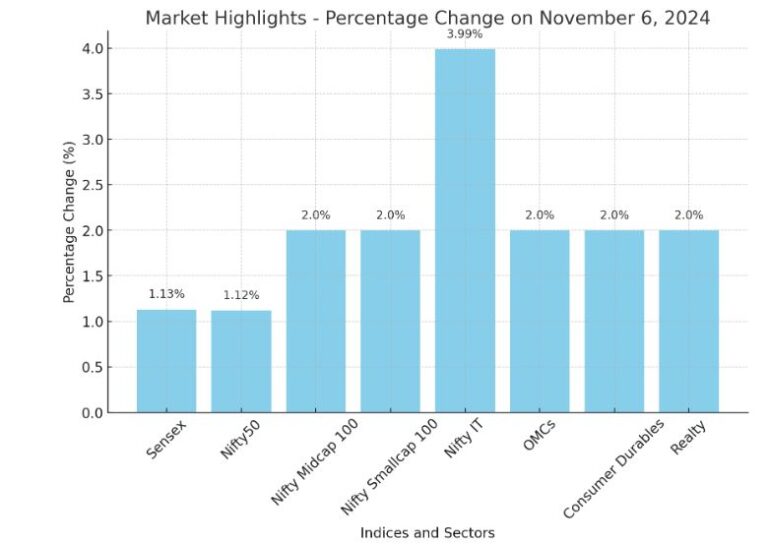 Market Overview of Sujata Muguda for Business News for Profit Nov 6