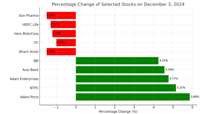 Market Overview of Sujata Muguda for Business News for Profit 3rd Dec