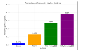 bar graph of stock market