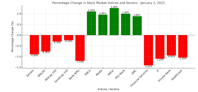 Market Overview of Sujata Muguda for Business News for Profit 3rd Jan