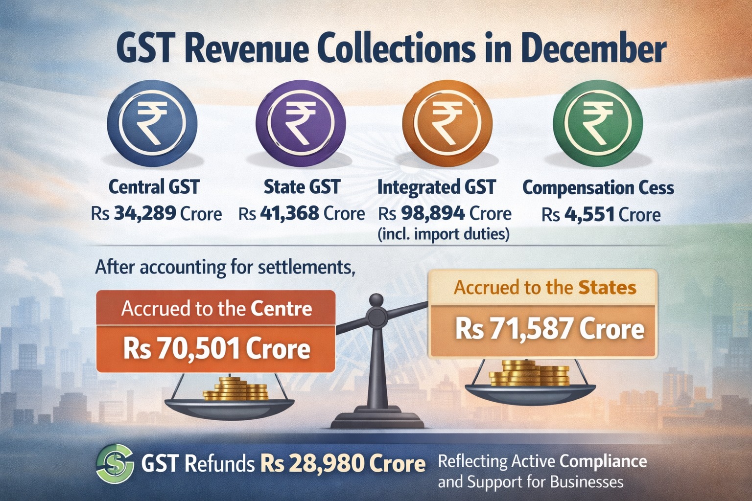 GST collection 